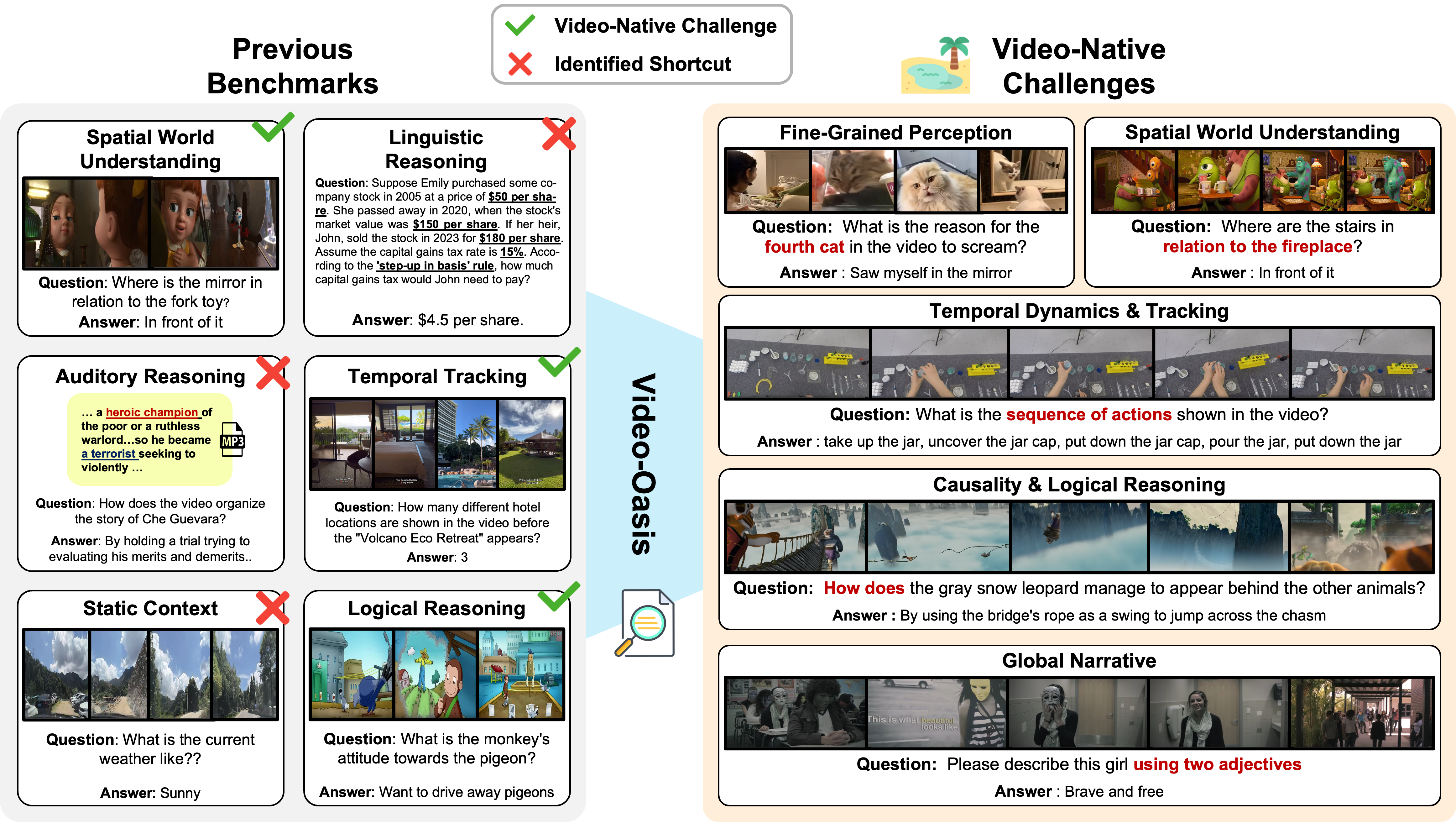 Overview of the five video-native challenges distilled by Video-Oasis.